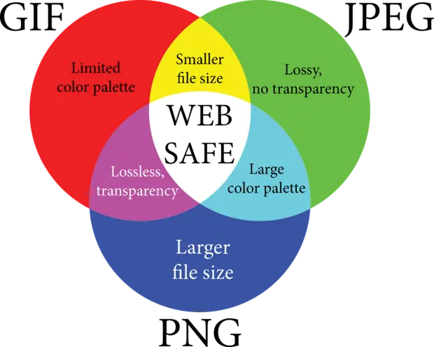 Venn-Diagramm, das verschiedene Eigenschaften von Web-Dateiformaten darstellt. Es zeigt Bereiche für: „eingeschränkte Farbpalette“, „verlustbehaftet, keine Transparenz“, „verlustfrei, Transparenz“, „große Farbpalette“ und „größere Dateigröße“. In der Mitte steht „WEB SAFE“, was optimale Eigenschaften für Webgrafik anzeigt.