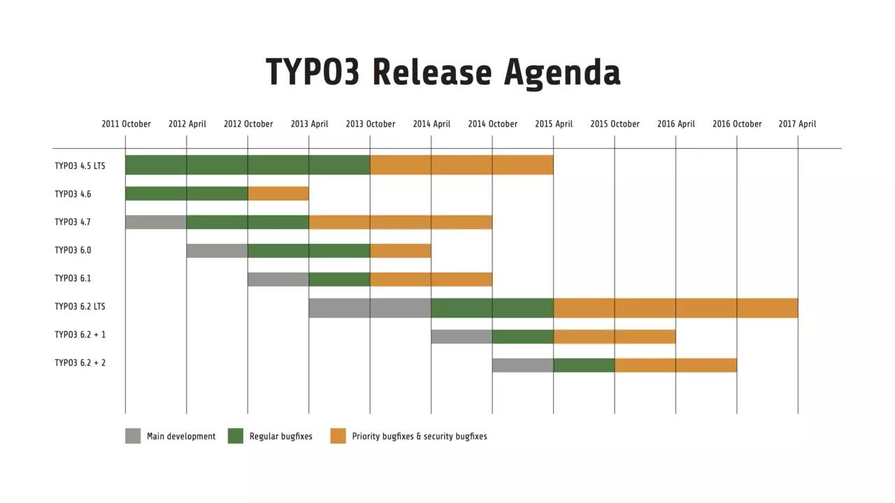 TYPO3 Release Agenda