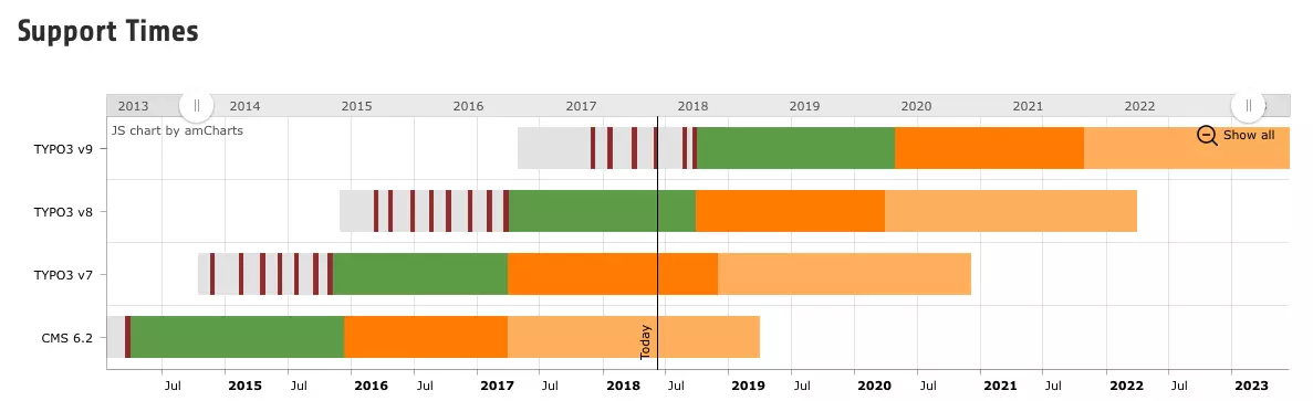 Screenshot: Gannt-Diagramm mit dem Support-Zeitraum der einzelnen TYPO3-Versionen