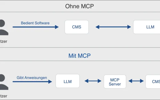 **"Ohne MCP bedient der Nutzer direkt die Software über das CMS, das mit einem LLM kommuniziert.
Mit MCP gibt der Nutzer Anweisungen an das LLM, das über den MCP-Server mit dem CMS zusammenarbeitet."**
